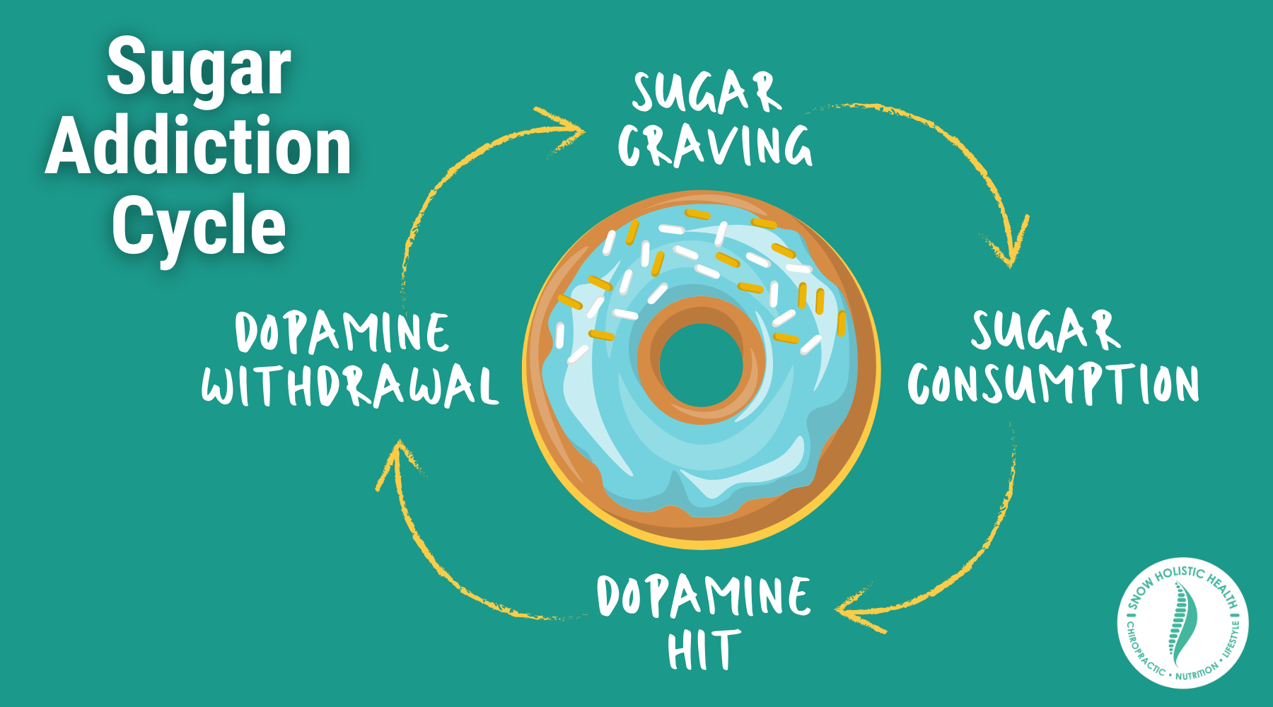 Sugar addiction cycle circle graph. Sugar craving leads to sugar consumption leads to dopamine hit leads to dopamine withdrawal